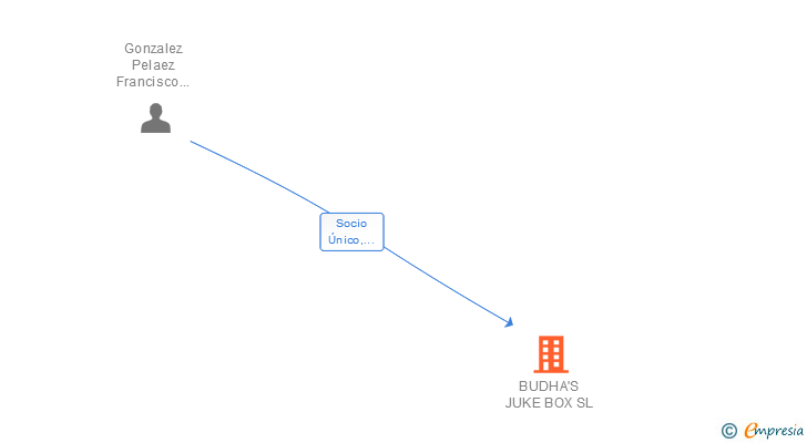 Vinculaciones societarias de 3 STAR LOGISTICS AND CONSULTING SL