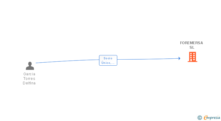 Vinculaciones societarias de FOREMERSA SL