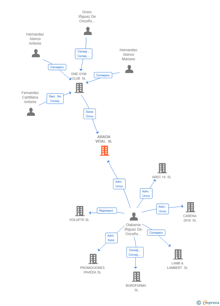 Vinculaciones societarias de ABADA VITAL SL