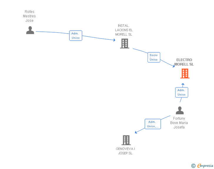 Vinculaciones societarias de ELECTRO MORELL SL