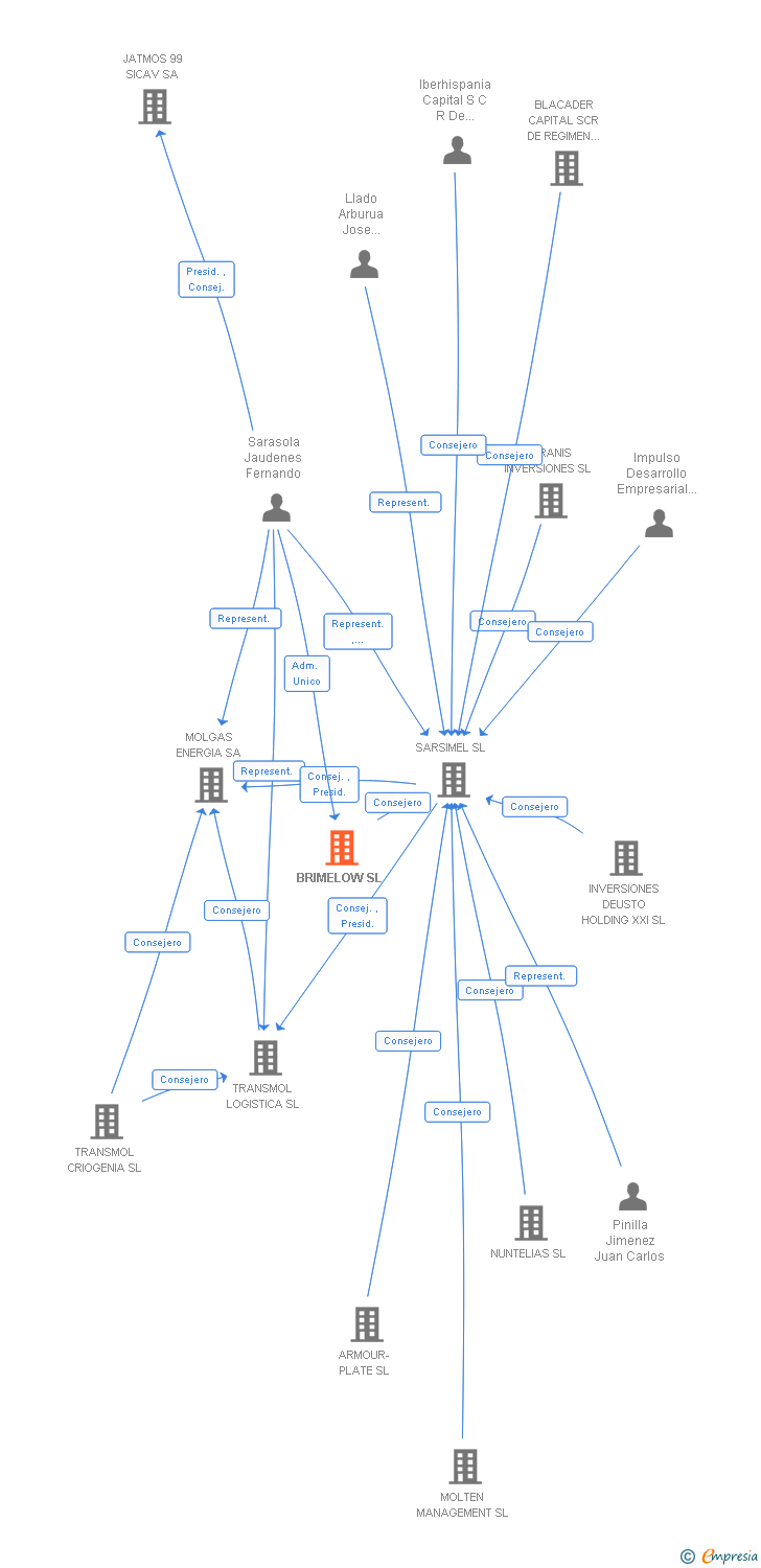 Vinculaciones societarias de BRIMELOW SL