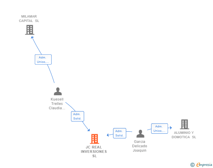 Vinculaciones societarias de JC REAL INVERSIONES SL (EXTINGUIDA)