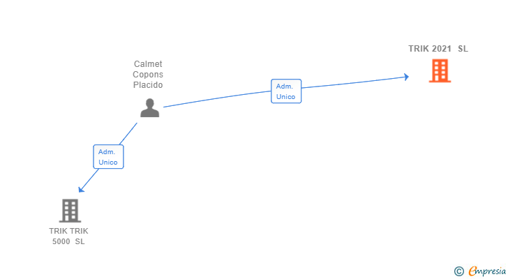 Vinculaciones societarias de TRIK 2021 SL