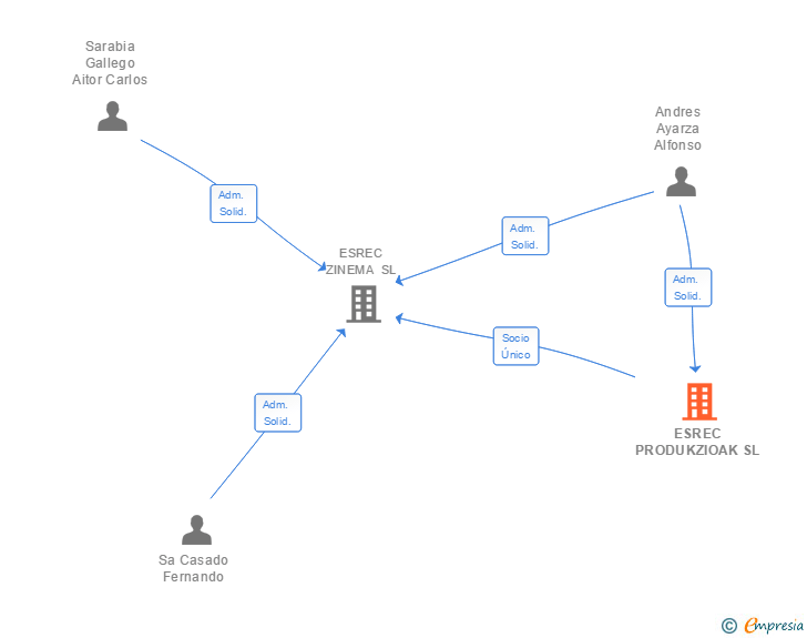 Vinculaciones societarias de ESREC PRODUKZIOAK SL