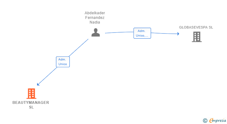 Vinculaciones societarias de BEAUTYMANAGER SL