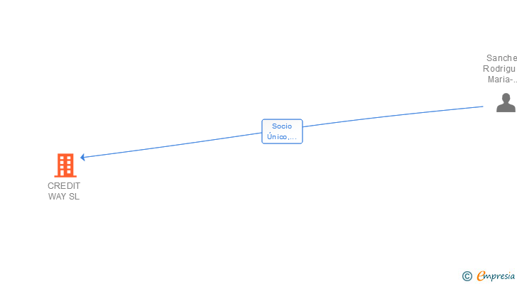 Vinculaciones societarias de CREDIT WAY SL