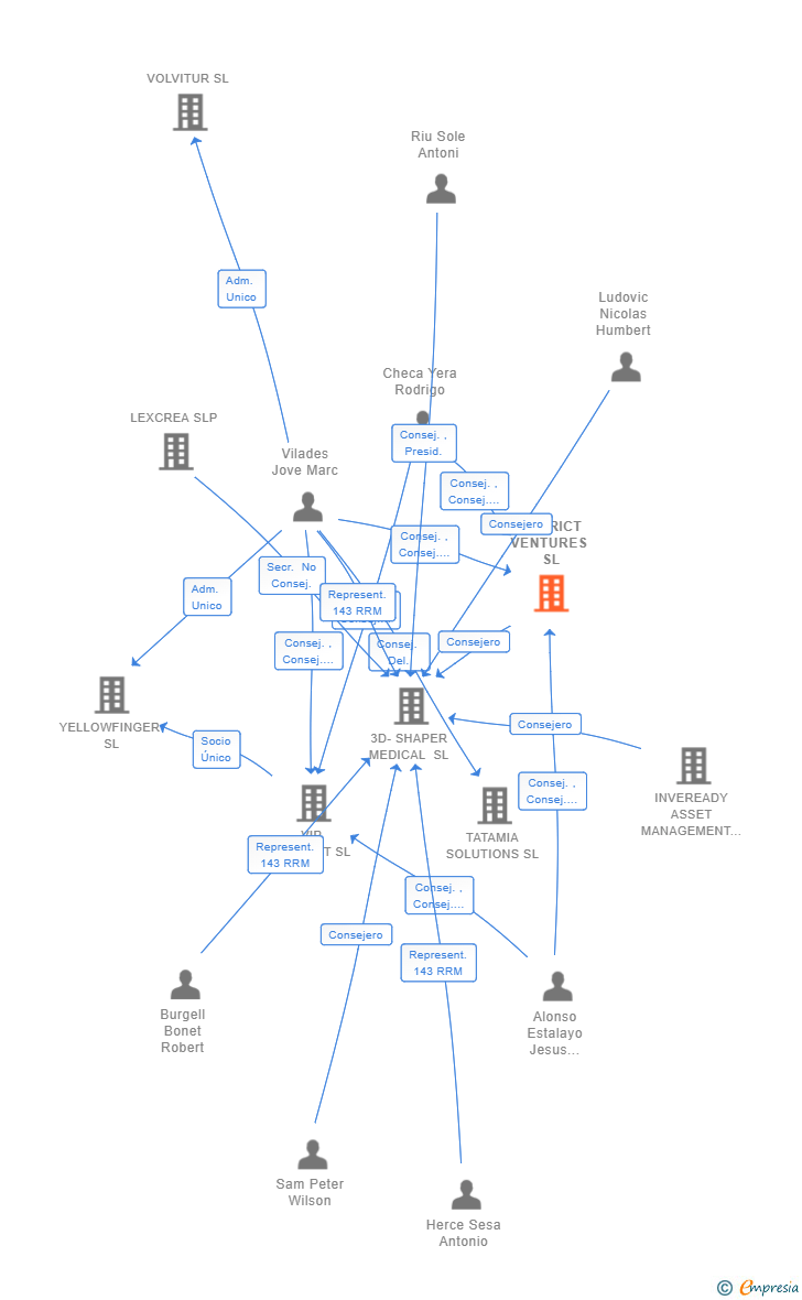 Vinculaciones societarias de DISTRICT VENTURES SL