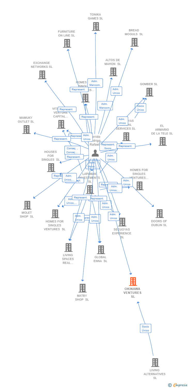 Vinculaciones societarias de OKINAWA VENTURES SL