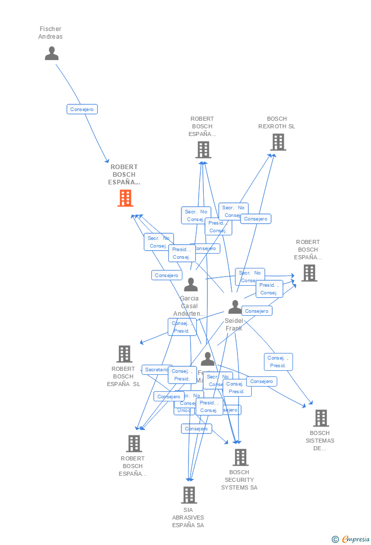Vinculaciones societarias de ROBERT BOSCH ESPAÑA FABRICA MADRID SA