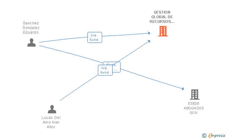 Vinculaciones societarias de GESTION GLOBAL DE RECURSOS ENERGETICOS SL