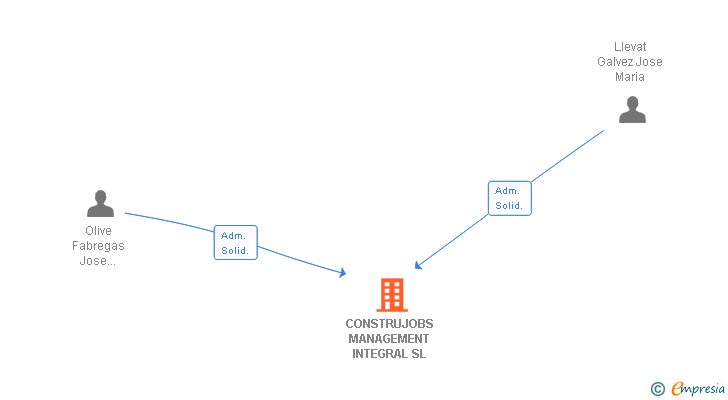 Vinculaciones societarias de CONSTRUJOBS MANAGEMENT INTEGRAL SL