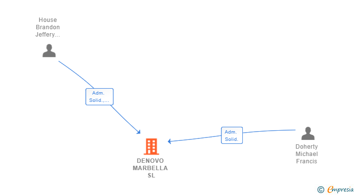 Vinculaciones societarias de DENOVO MARBELLA SL