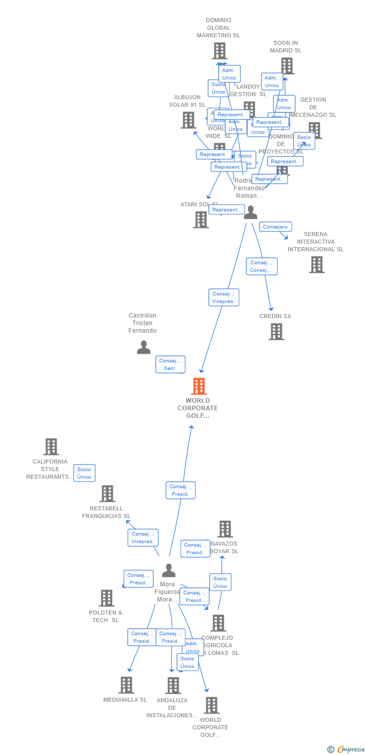 Vinculaciones societarias de WORLD CORPORATE GOLF CHALLENGE MANAGEMENT SL