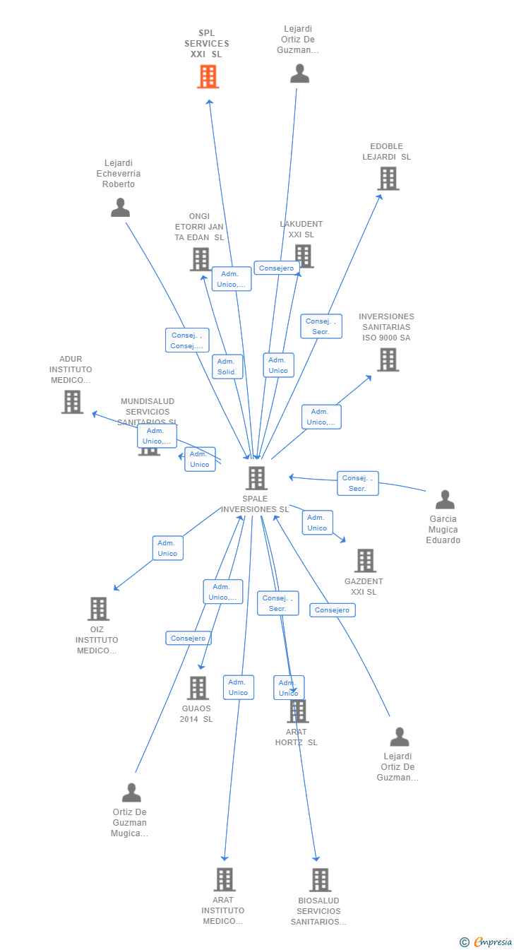 Vinculaciones societarias de SPL SERVICES XXI SL