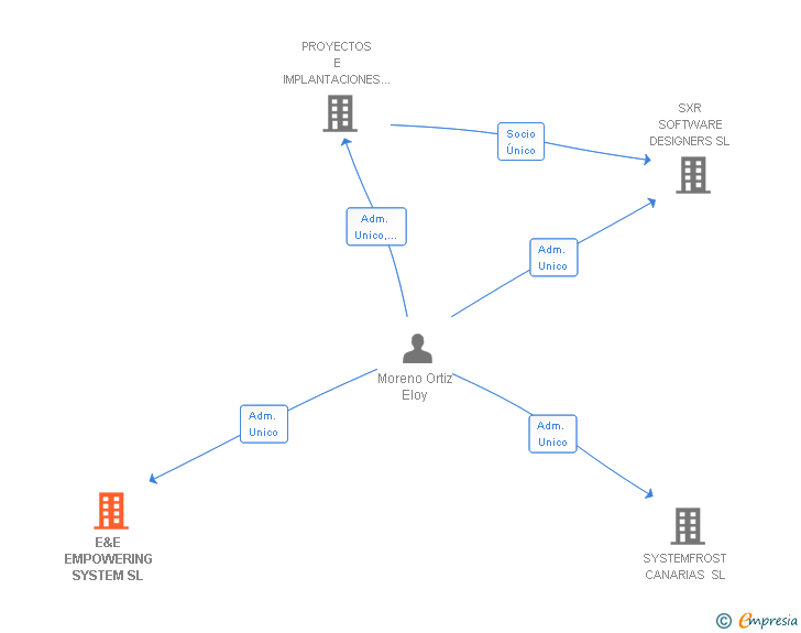 Vinculaciones societarias de E&E EMPOWERING SYSTEM SL