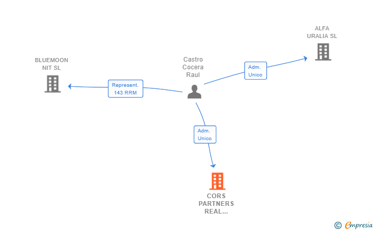 Vinculaciones societarias de CORS PARTNERS REAL ESTATE SL (EXTINGUIDA)