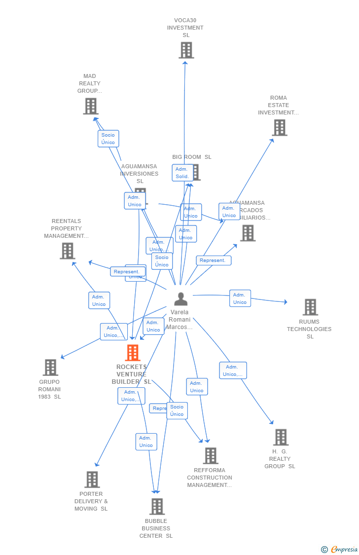 Vinculaciones societarias de ROCKETS VENTURE BUILDER SL