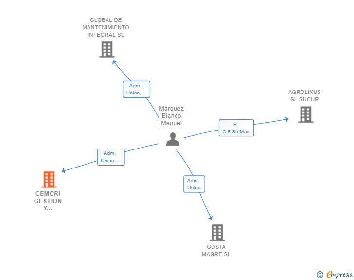 Vinculaciones societarias de CEMORI GESTION Y SERVICIOS SL