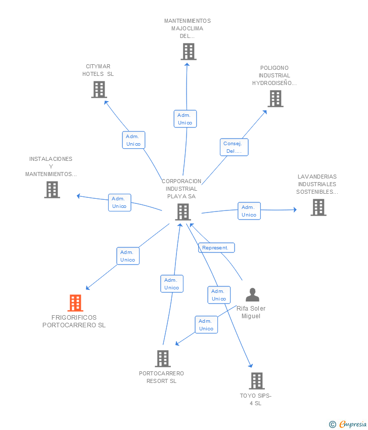 Vinculaciones societarias de FRIGORIFICOS PORTOCARRERO SL