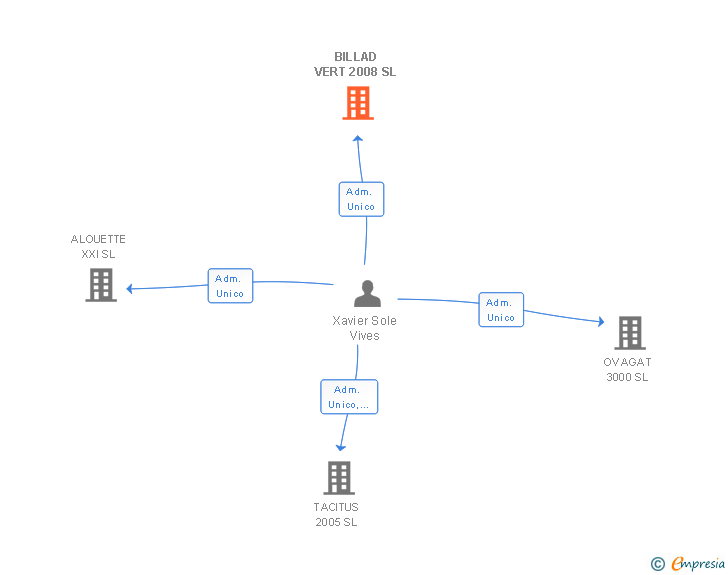Vinculaciones societarias de BILLAD VERT 2008 SL