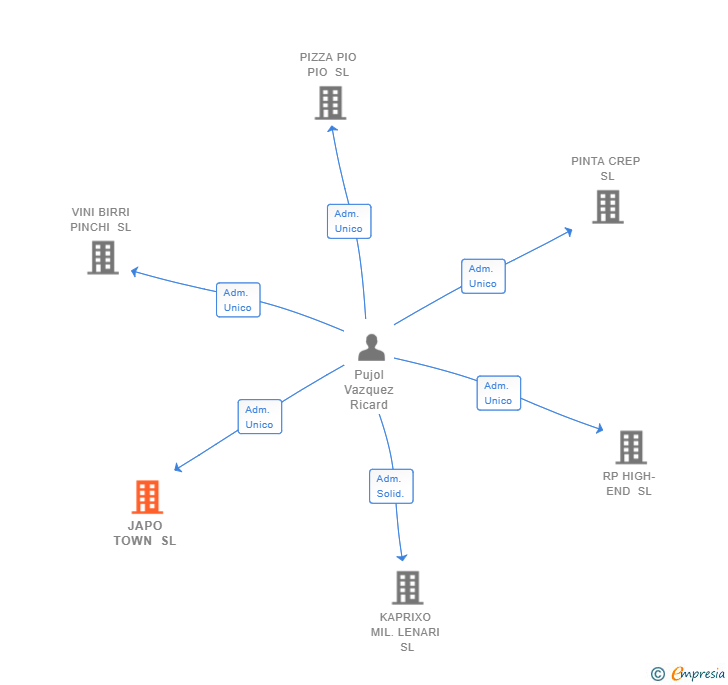 Vinculaciones societarias de JAPO TOWN SL