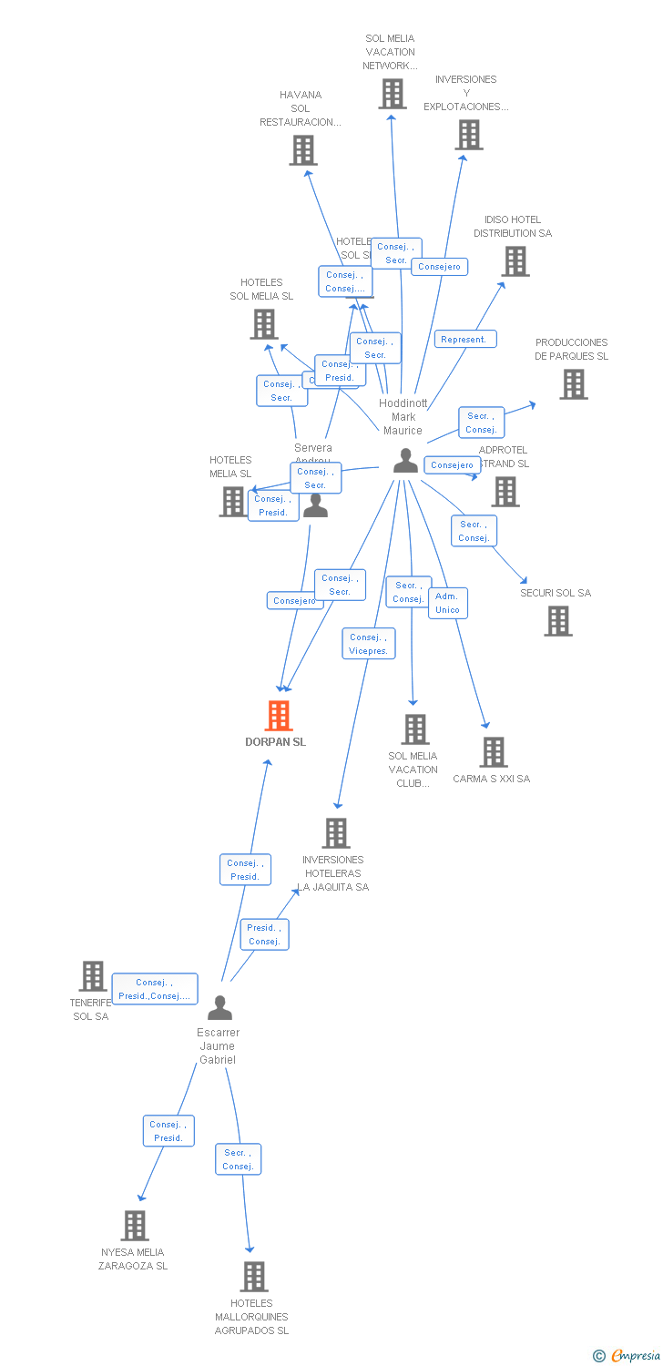 Vinculaciones societarias de DORPAN SL