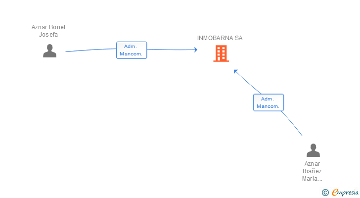 Vinculaciones societarias de INMOBARNA SA