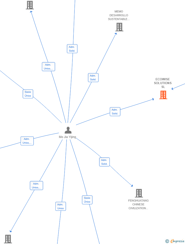 Vinculaciones societarias de ECOWISE SOLUTIONS SL
