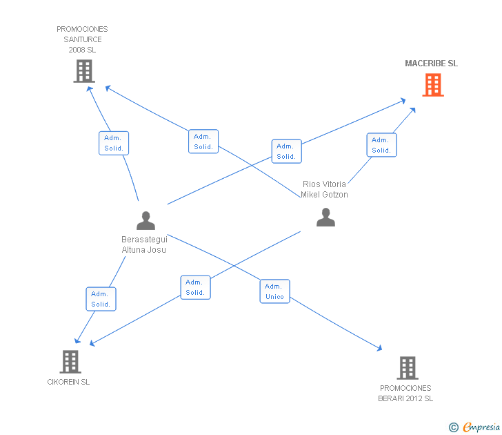 Vinculaciones societarias de MACERIBE SL