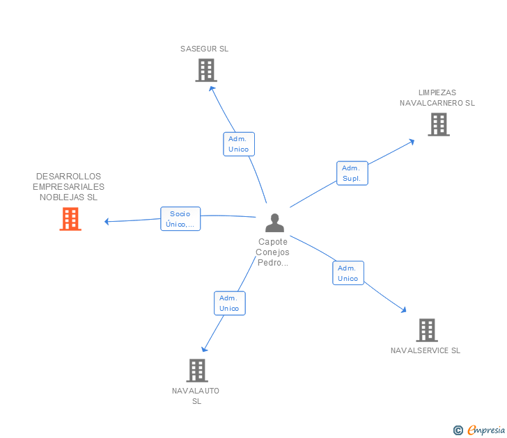 Vinculaciones societarias de DESARROLLOS EMPRESARIALES NOBLEJAS SL