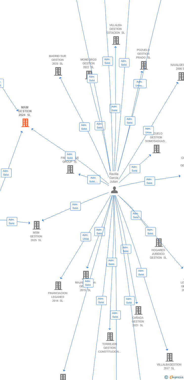 Vinculaciones societarias de MAM GESTION 2024 SL