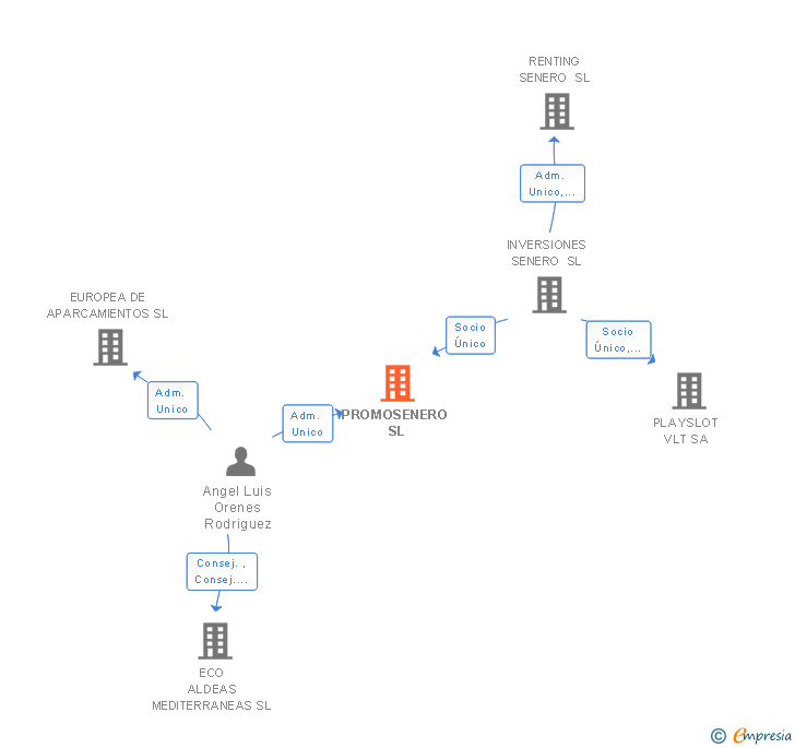 Vinculaciones societarias de PROMOSENERO SL