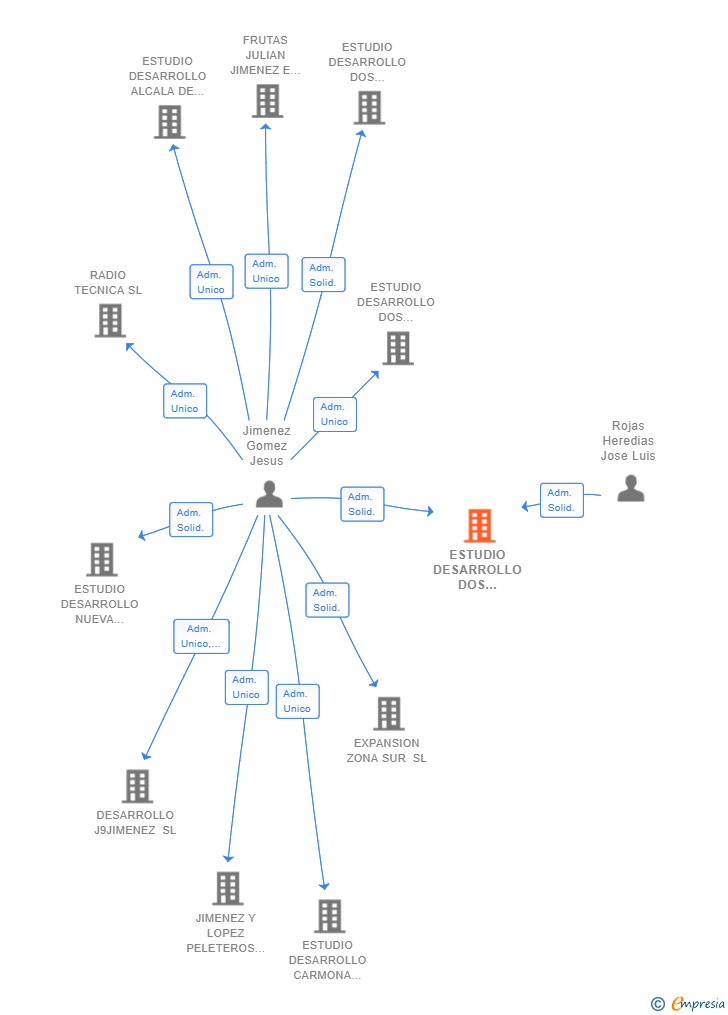 Vinculaciones societarias de ESTUDIO DESARROLLO DOS HERMANAS 2020 SL