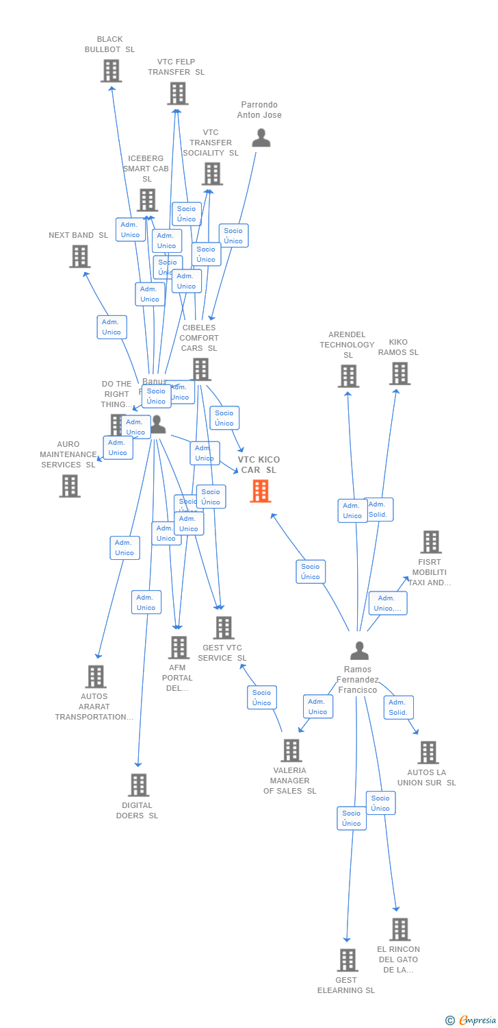 Vinculaciones societarias de VTC KICO CAR SL