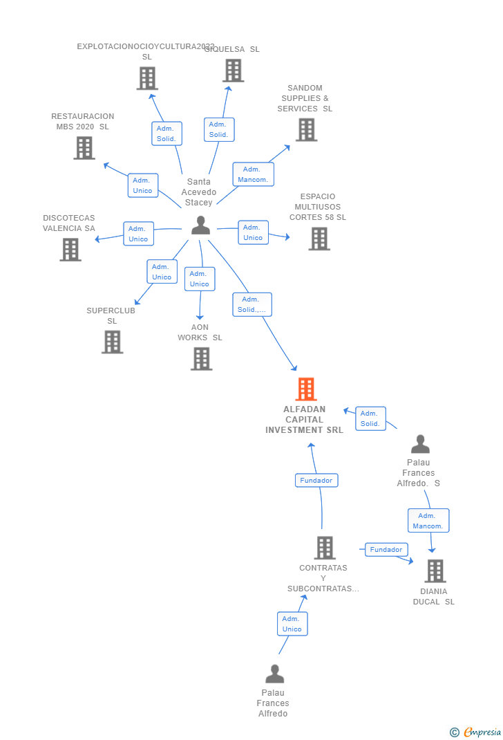 Vinculaciones societarias de ALFADAN CAPITAL INVESTMENT SRL