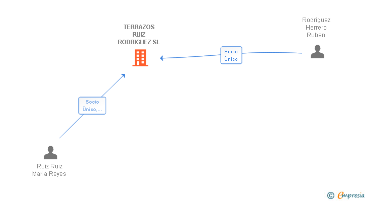 Vinculaciones societarias de TERRAZOS RUIZ RODRIGUEZ SL