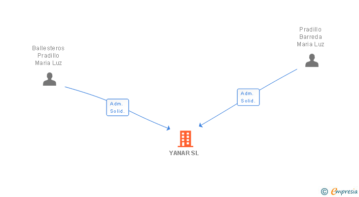 Vinculaciones societarias de YANAR SL