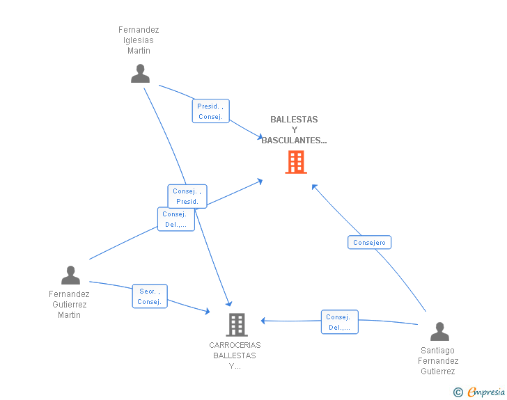 Vinculaciones societarias de BALLESTAS Y BASCULANTES MARTIN SA