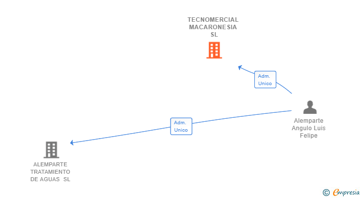 Vinculaciones societarias de TECNOMERCIAL MACARONESIA SL