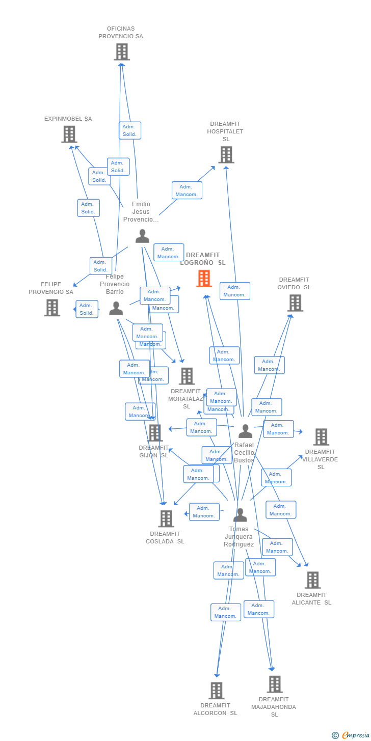 Vinculaciones societarias de DREAMFIT LOGROÑO SL
