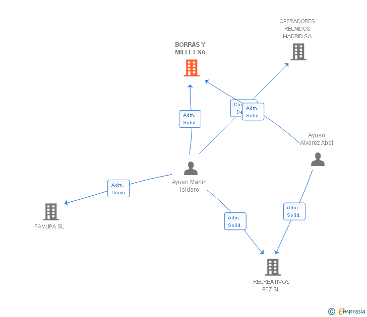 Vinculaciones societarias de BORRAS Y MILLET SA