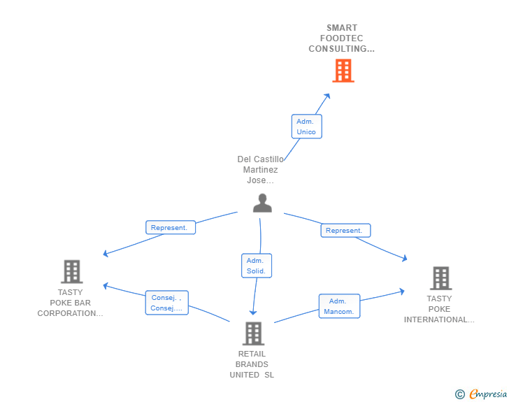 Vinculaciones societarias de SMART FOODTEC CONSULTING SL