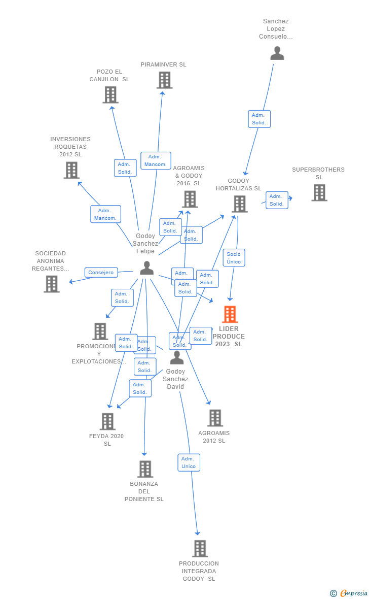 Vinculaciones societarias de LIDER PRODUCE 2023 SL