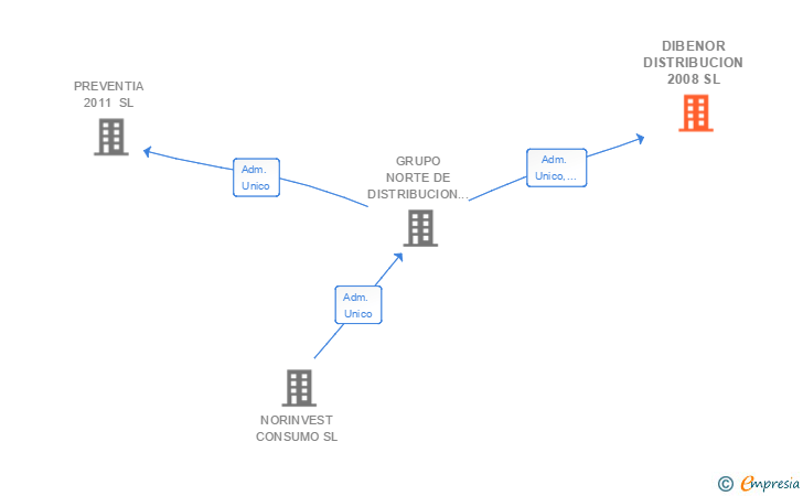 Vinculaciones societarias de DIBENOR DISTRIBUCION 2008 SL
