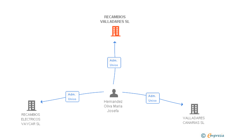 Vinculaciones societarias de RECAMBIOS VALLADARES SL