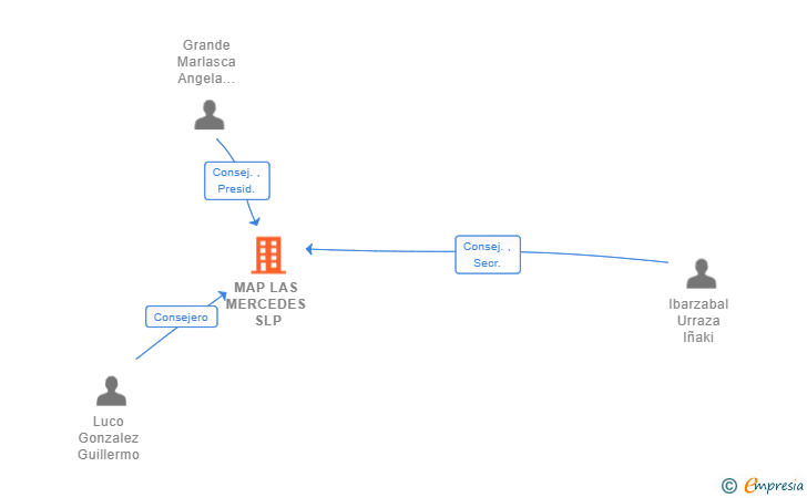 Vinculaciones societarias de MAP LAS MERCEDES SLP