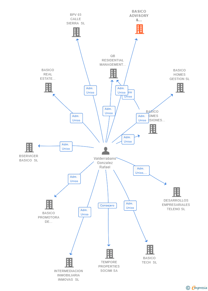 Vinculaciones societarias de BASICO ADVISORY & VALUATION SL