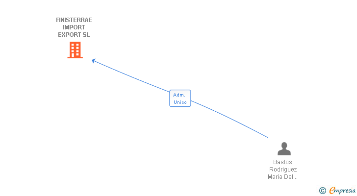 Vinculaciones societarias de FINISTERRAE IMPORT EXPORT SL