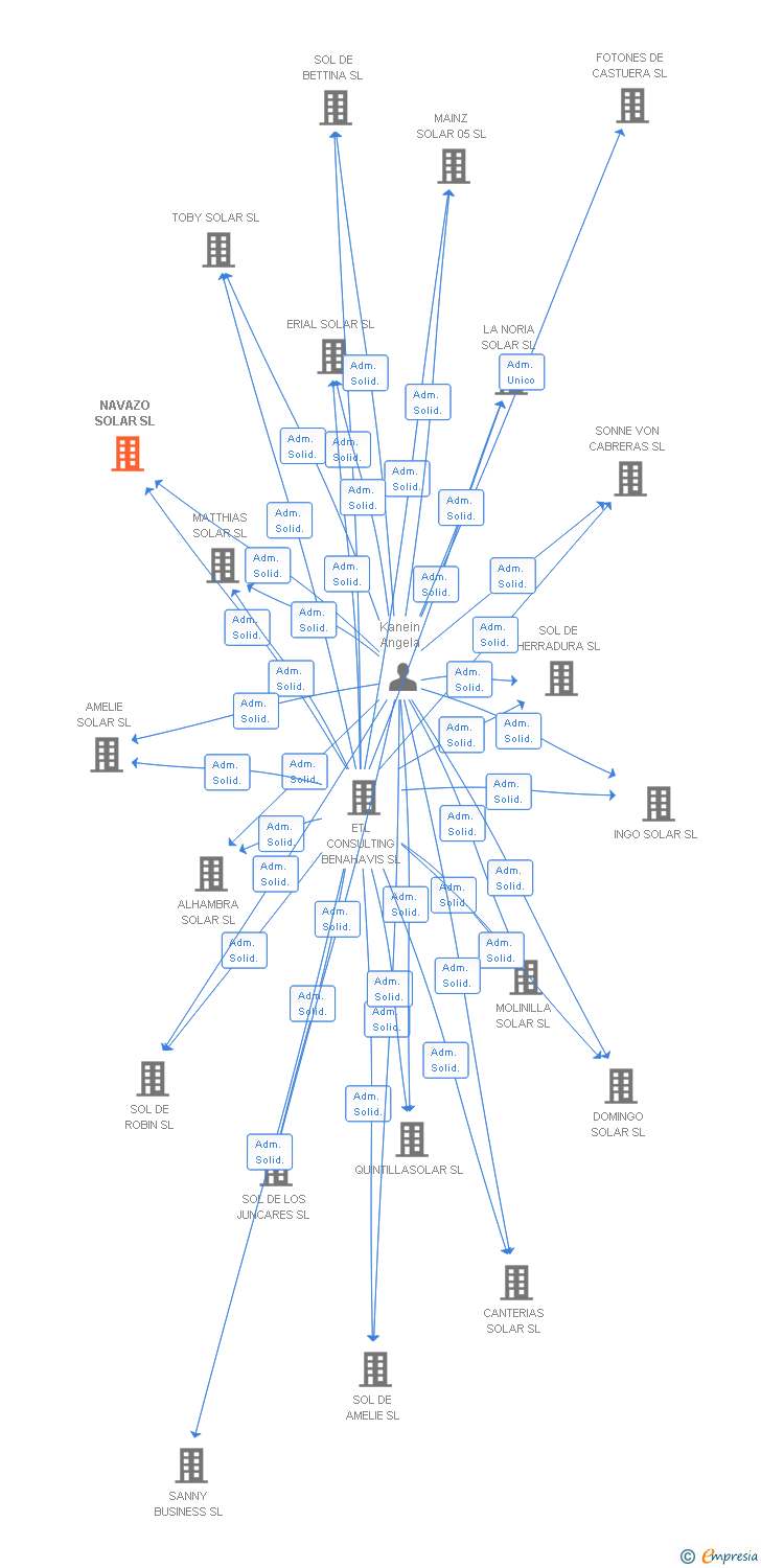 Vinculaciones societarias de NAVAZO SOLAR SL