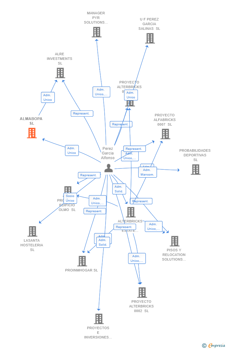 Vinculaciones societarias de ALMABOPA SL